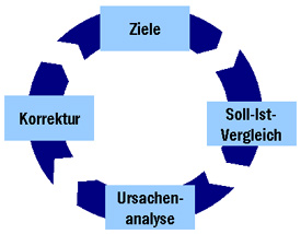 Ziel-Controlling